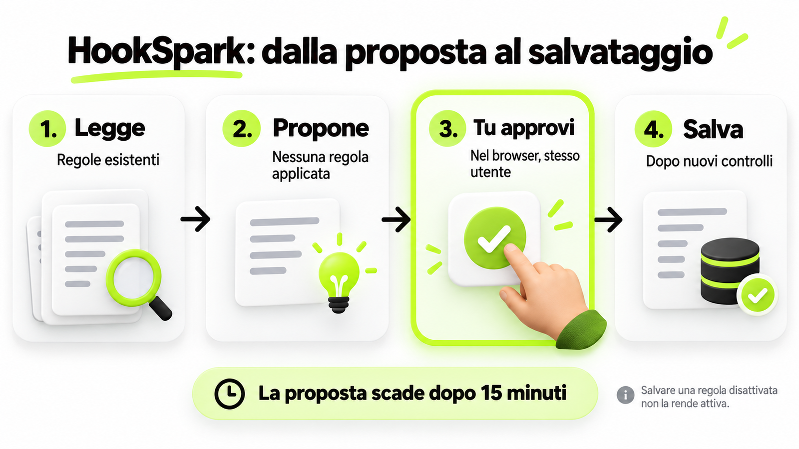 Il percorso HookSpark: lettura, proposta, approvazione nel browser e salvataggio dopo nuovi controlli.