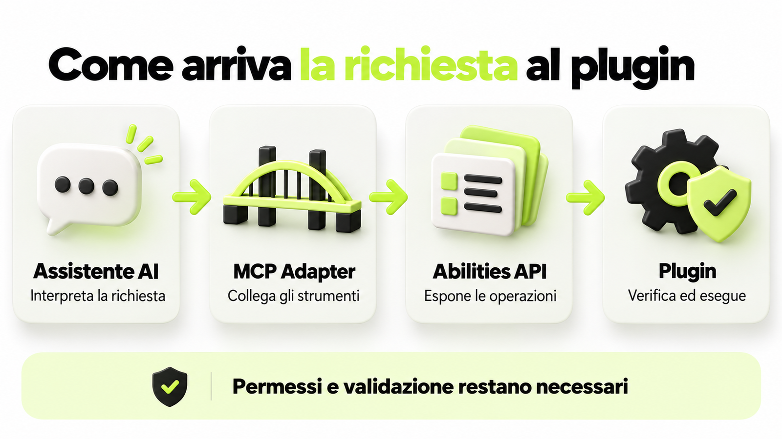 Quattro passaggi: assistente AI, MCP Adapter, Abilities API e plugin. Permessi e validazione restano necessari.
